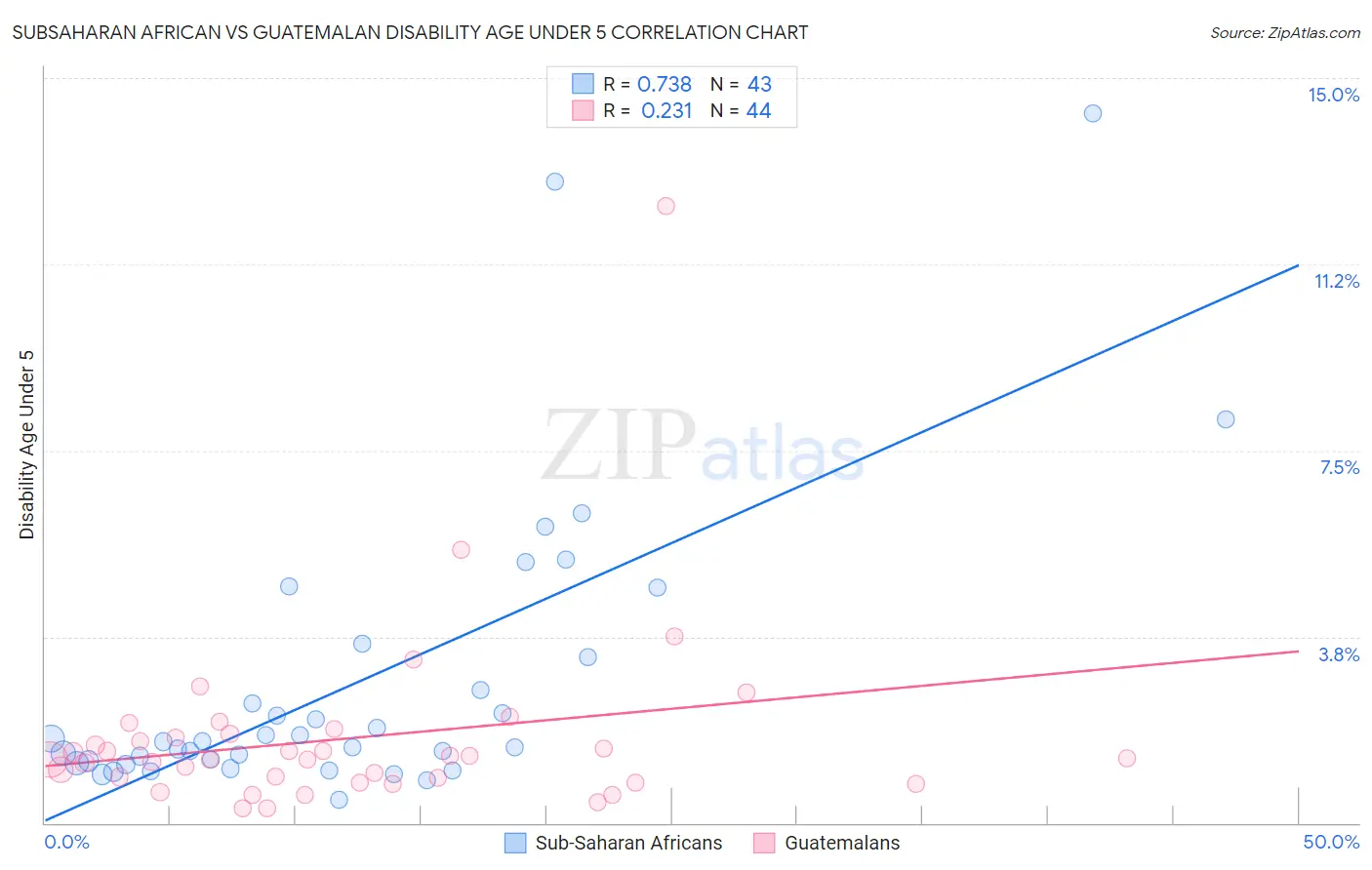 Subsaharan African vs Guatemalan Disability Age Under 5