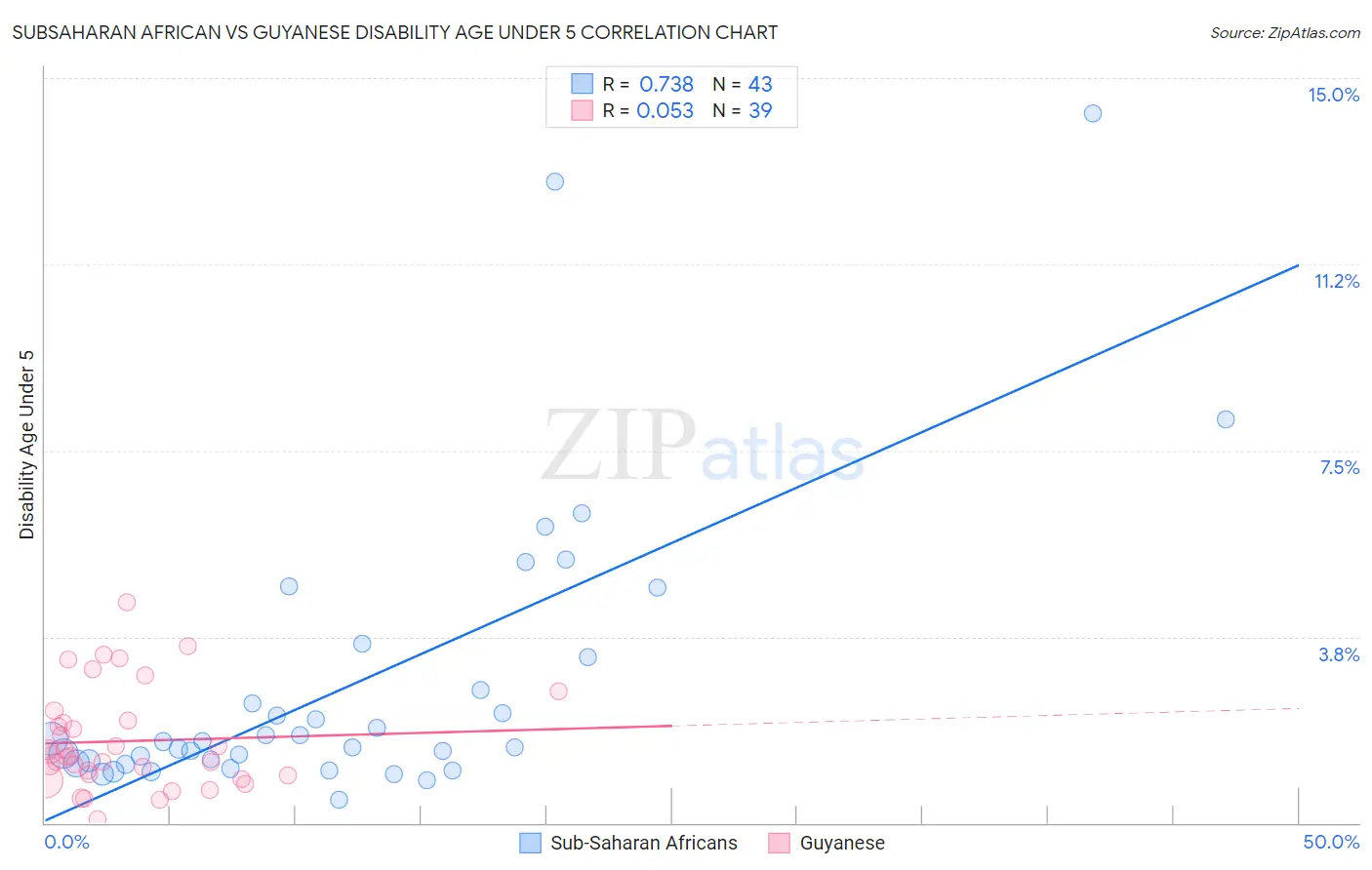 Subsaharan African vs Guyanese Disability Age Under 5