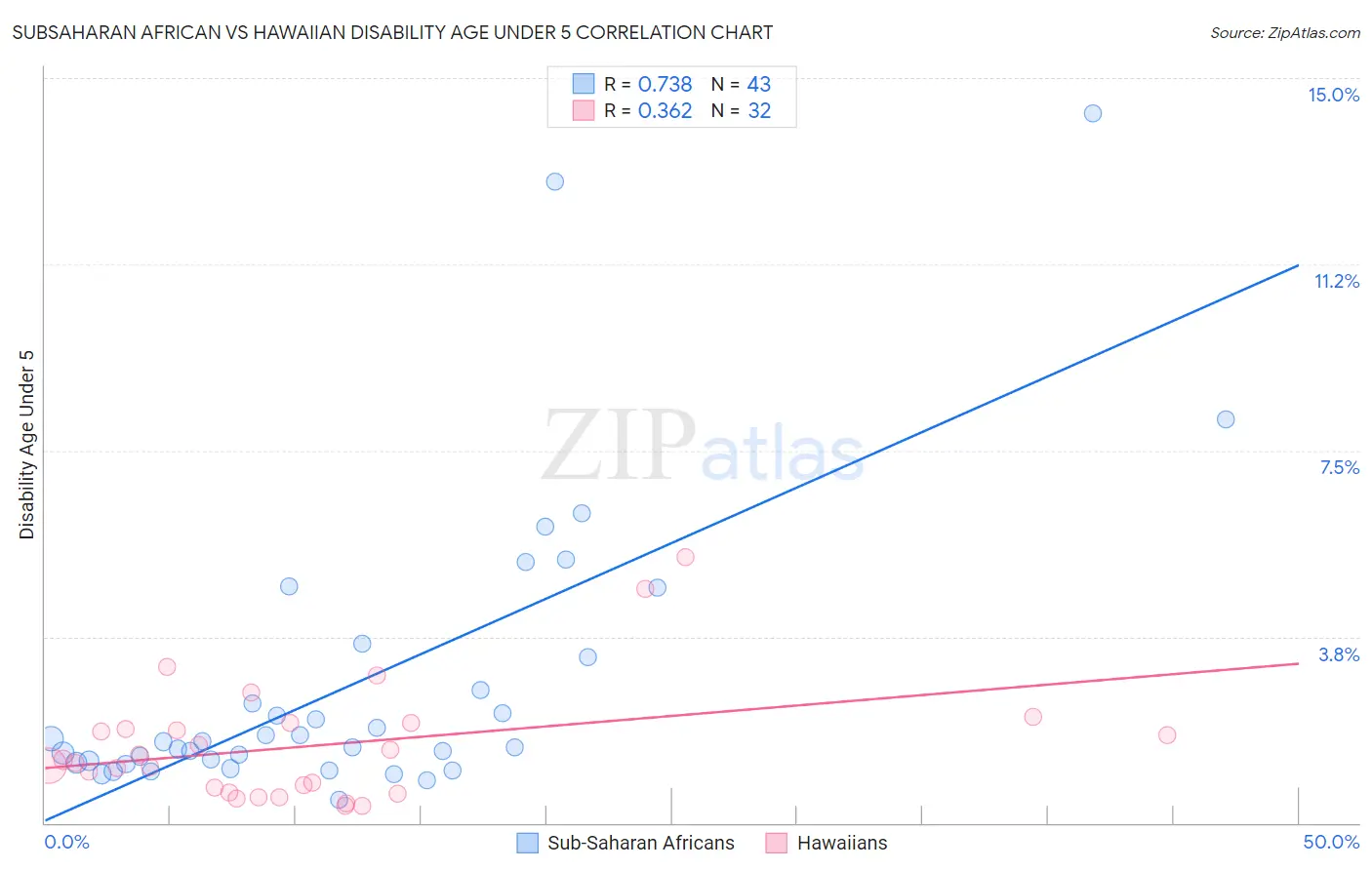 Subsaharan African vs Hawaiian Disability Age Under 5