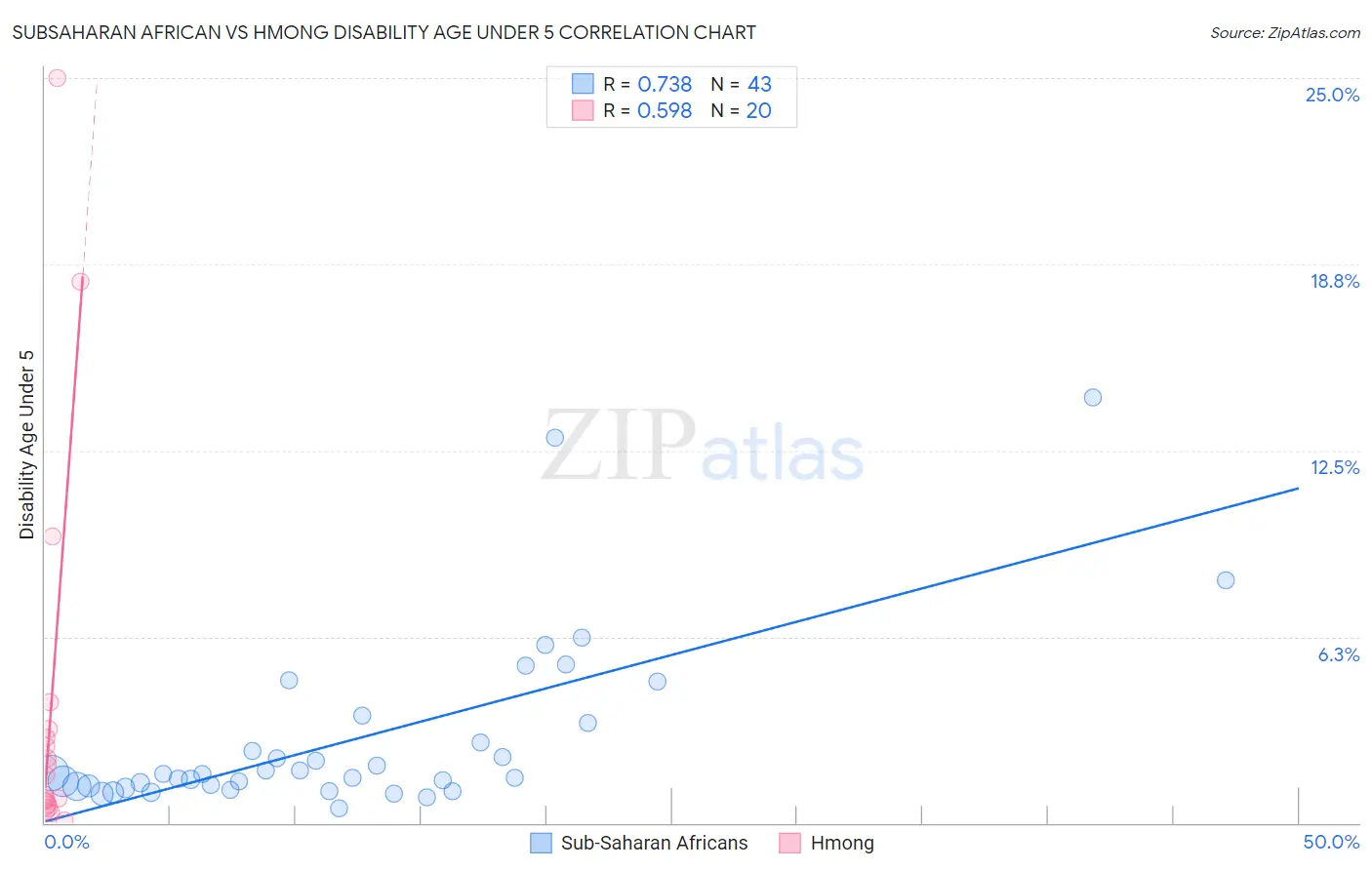 Subsaharan African vs Hmong Disability Age Under 5