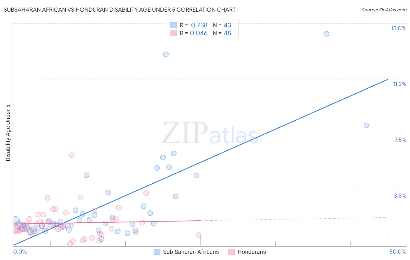 Subsaharan African vs Honduran Disability Age Under 5