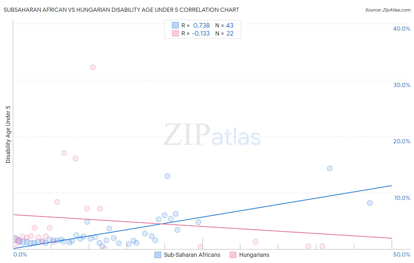 Subsaharan African vs Hungarian Disability Age Under 5