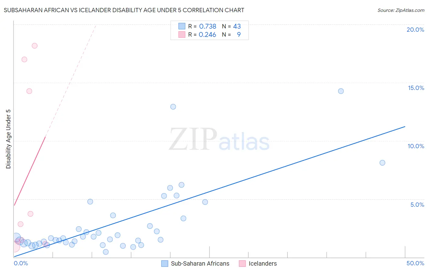 Subsaharan African vs Icelander Disability Age Under 5