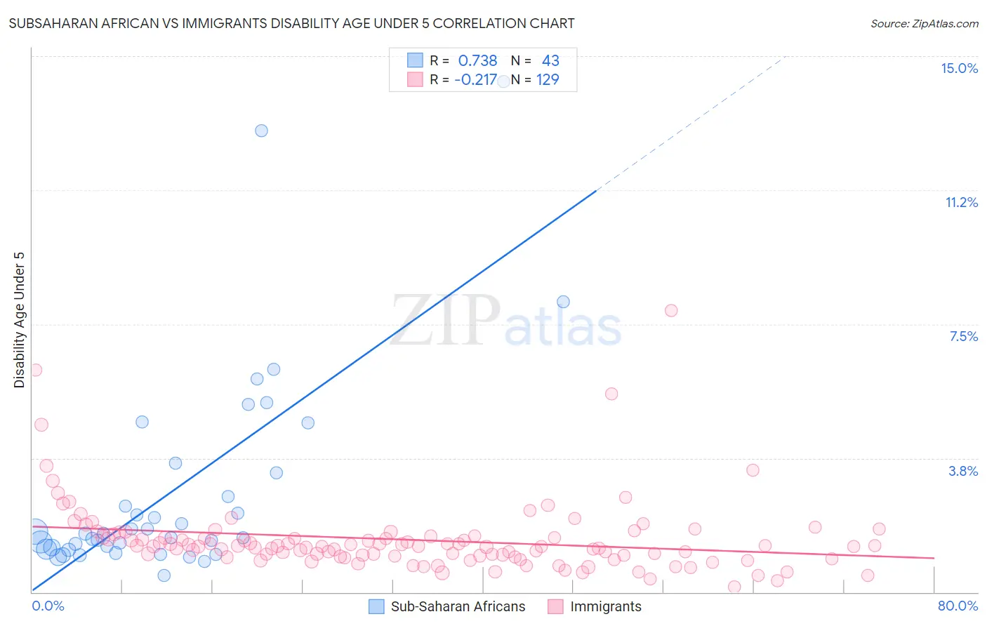 Subsaharan African vs Immigrants Disability Age Under 5