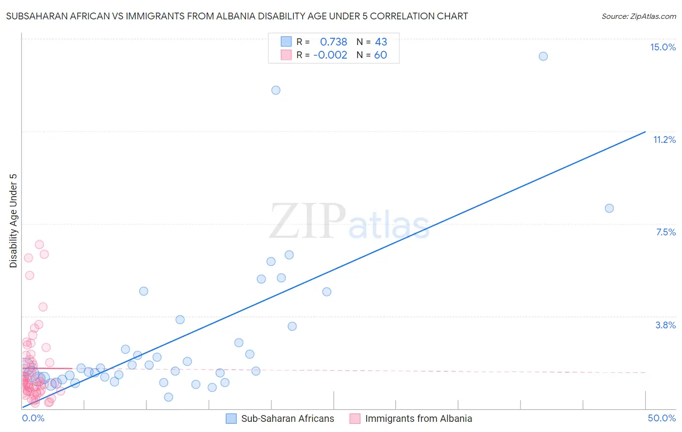 Subsaharan African vs Immigrants from Albania Disability Age Under 5