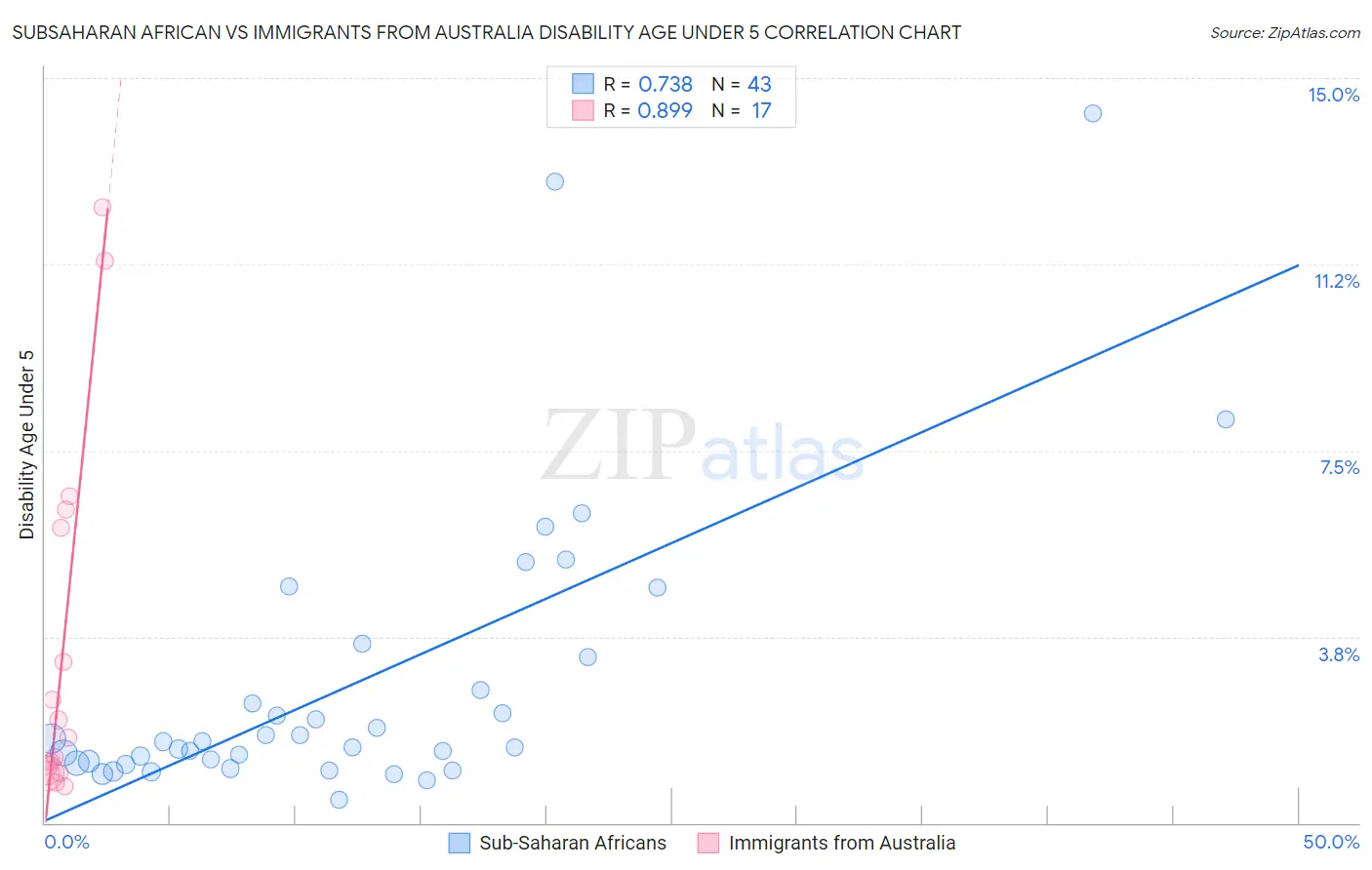 Subsaharan African vs Immigrants from Australia Disability Age Under 5