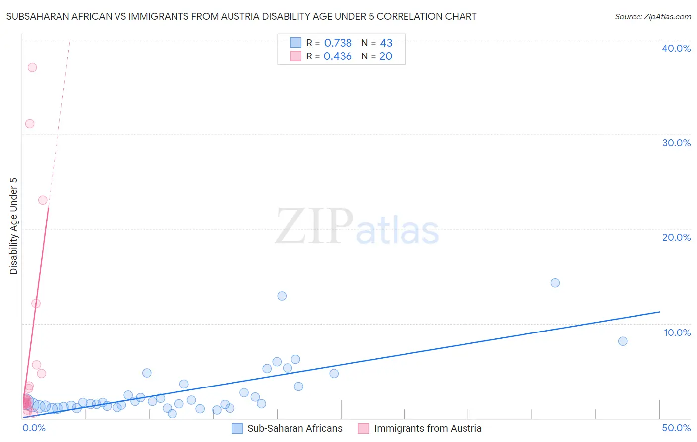 Subsaharan African vs Immigrants from Austria Disability Age Under 5