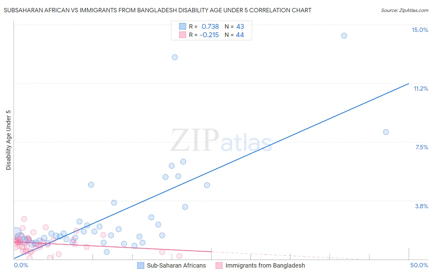 Subsaharan African vs Immigrants from Bangladesh Disability Age Under 5