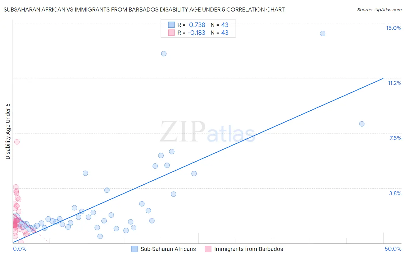 Subsaharan African vs Immigrants from Barbados Disability Age Under 5