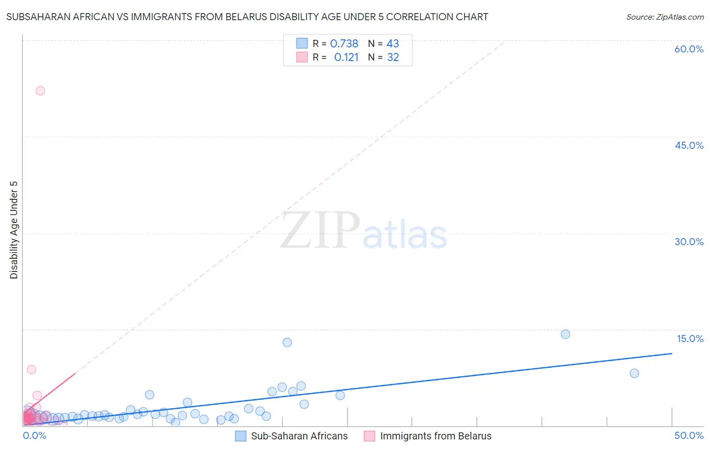 Subsaharan African vs Immigrants from Belarus Disability Age Under 5