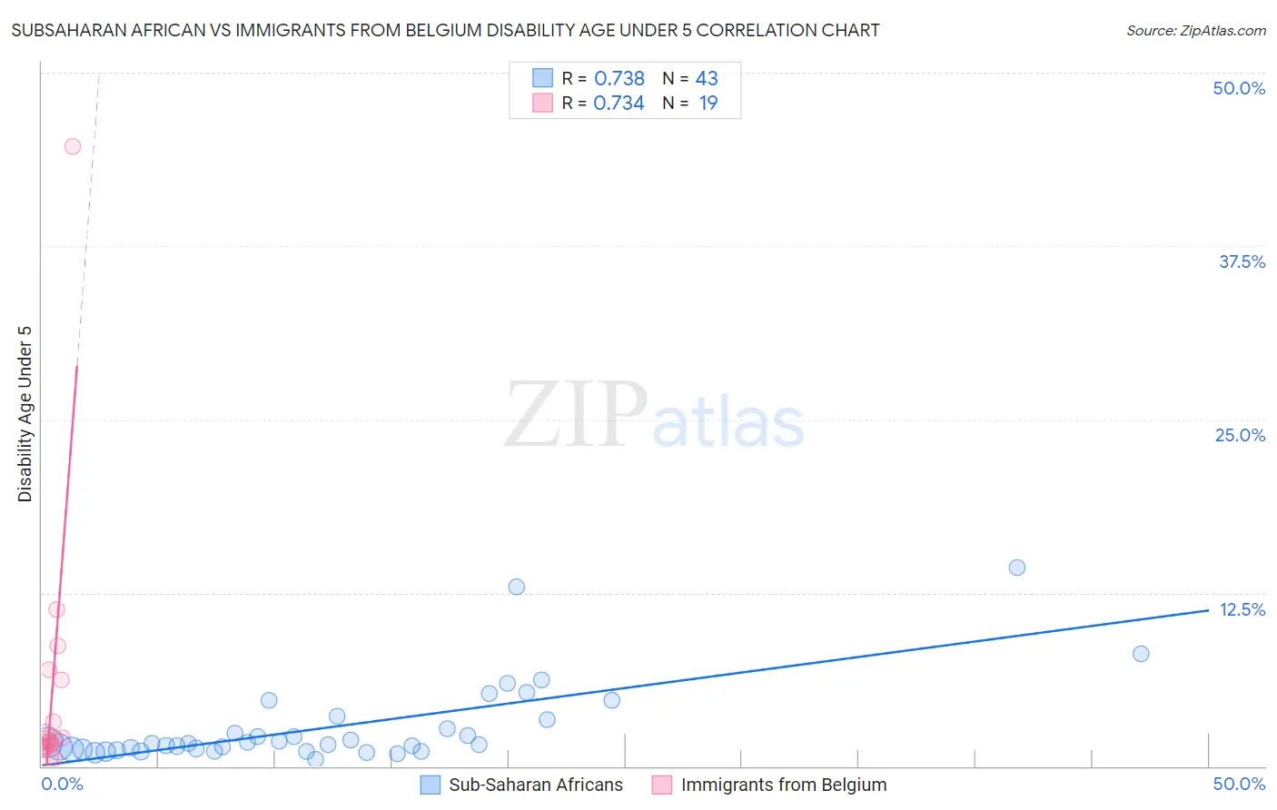 Subsaharan African vs Immigrants from Belgium Disability Age Under 5