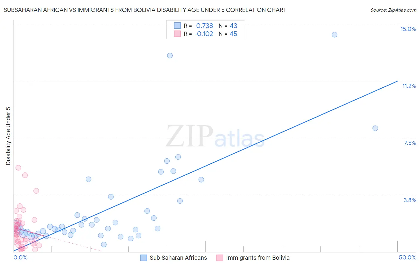 Subsaharan African vs Immigrants from Bolivia Disability Age Under 5