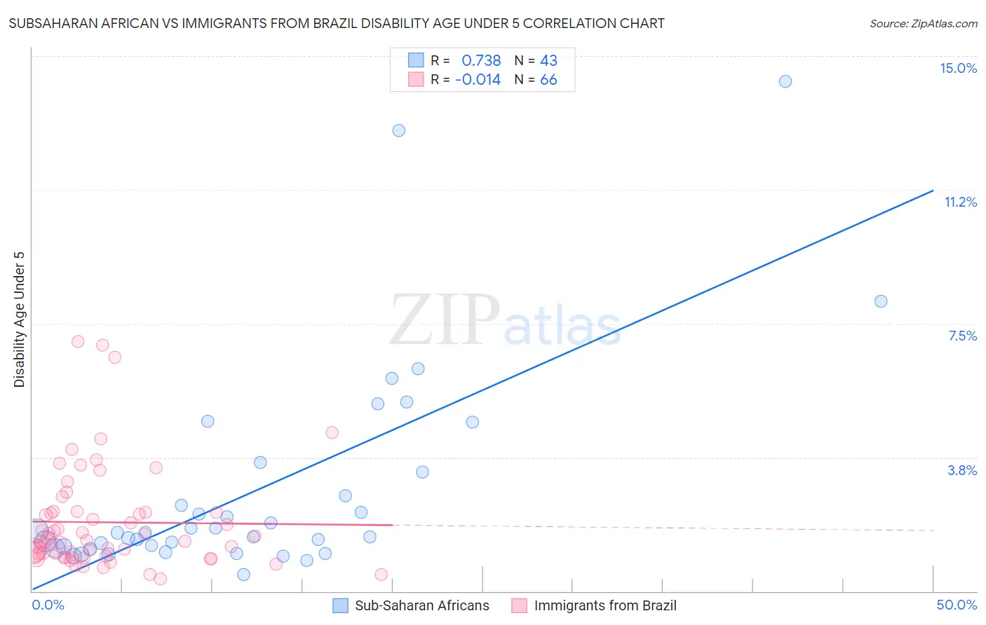 Subsaharan African vs Immigrants from Brazil Disability Age Under 5