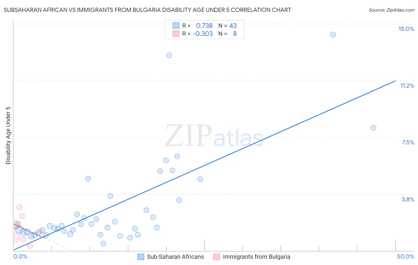 Subsaharan African vs Immigrants from Bulgaria Disability Age Under 5