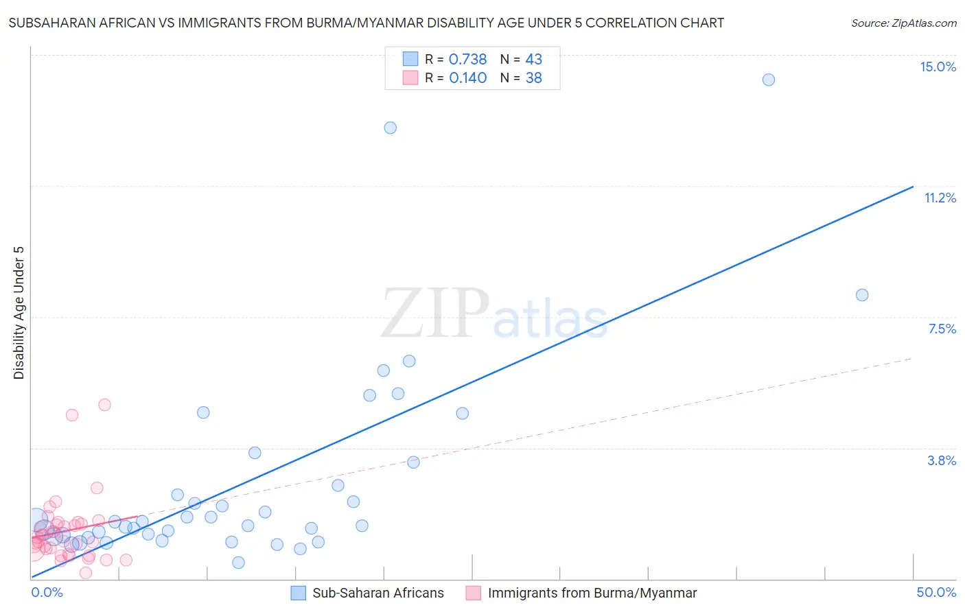 Subsaharan African vs Immigrants from Burma/Myanmar Disability Age Under 5
