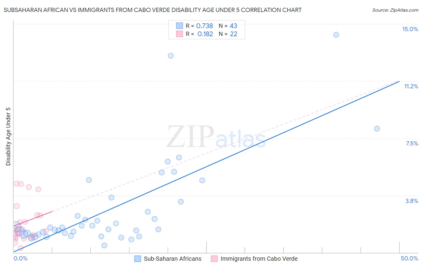 Subsaharan African vs Immigrants from Cabo Verde Disability Age Under 5