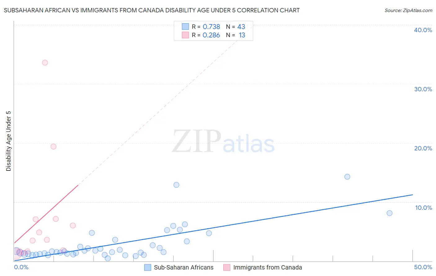 Subsaharan African vs Immigrants from Canada Disability Age Under 5