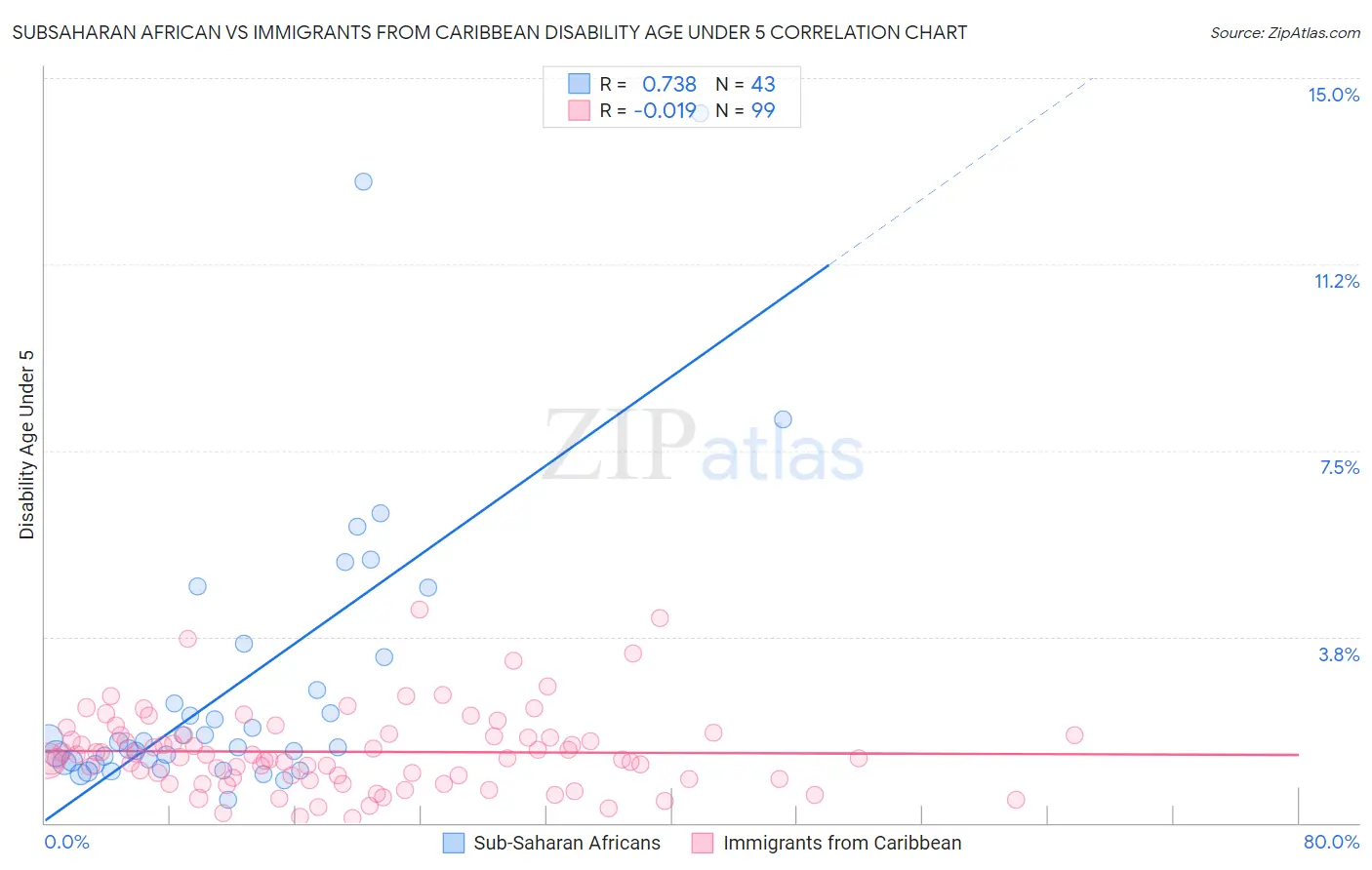 Subsaharan African vs Immigrants from Caribbean Disability Age Under 5