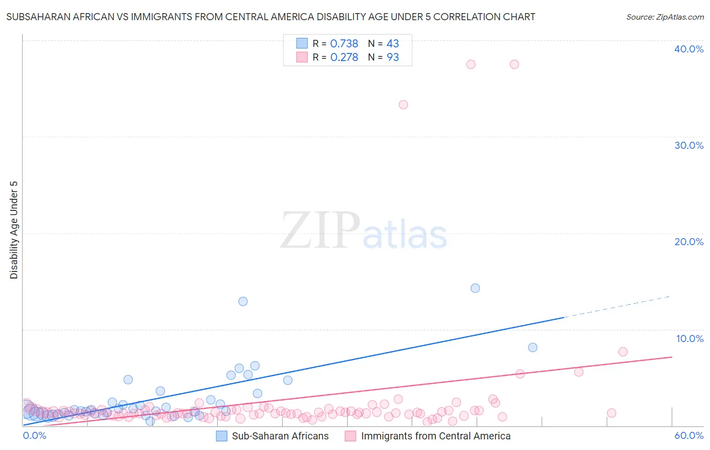 Subsaharan African vs Immigrants from Central America Disability Age Under 5