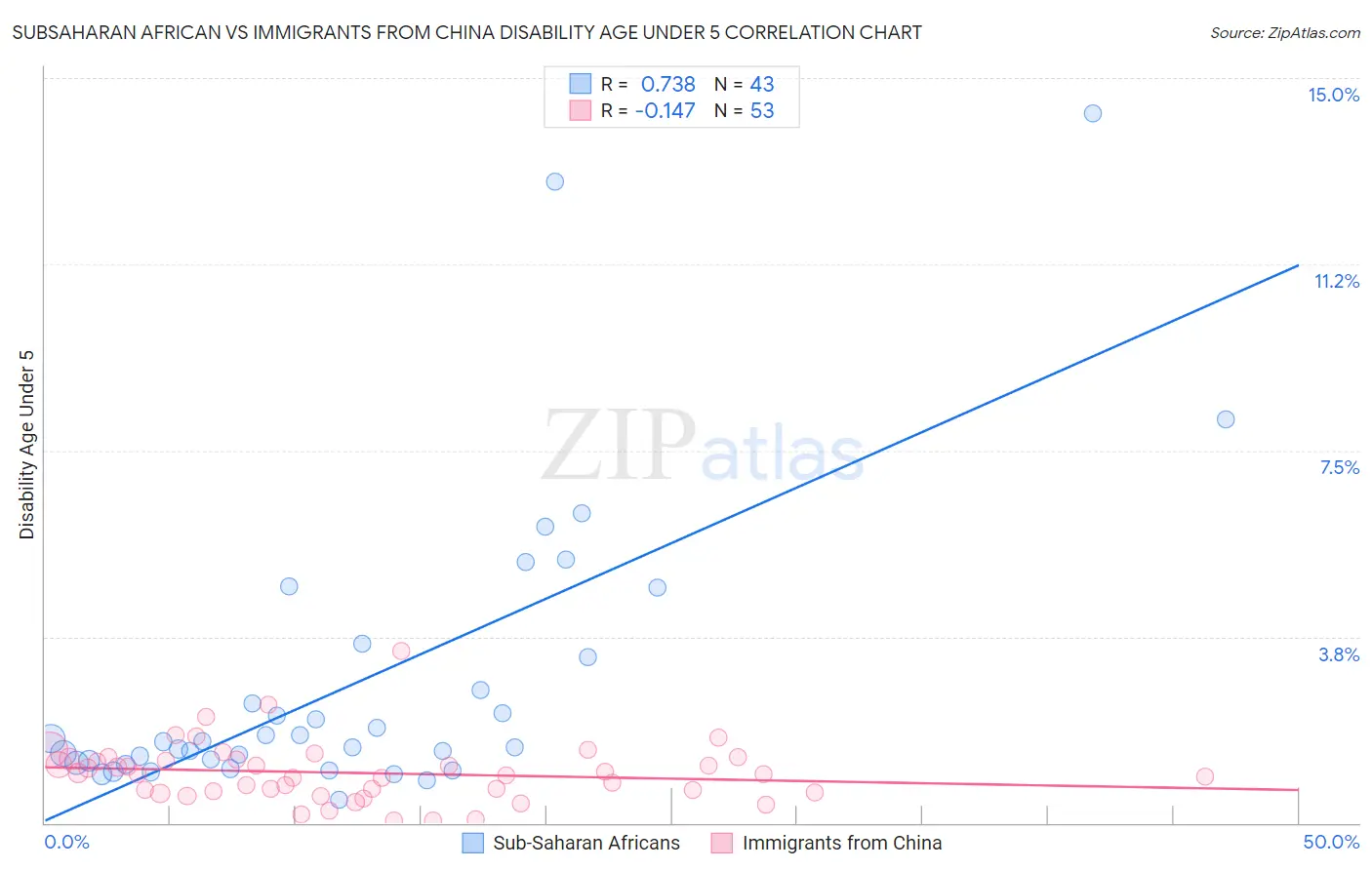 Subsaharan African vs Immigrants from China Disability Age Under 5