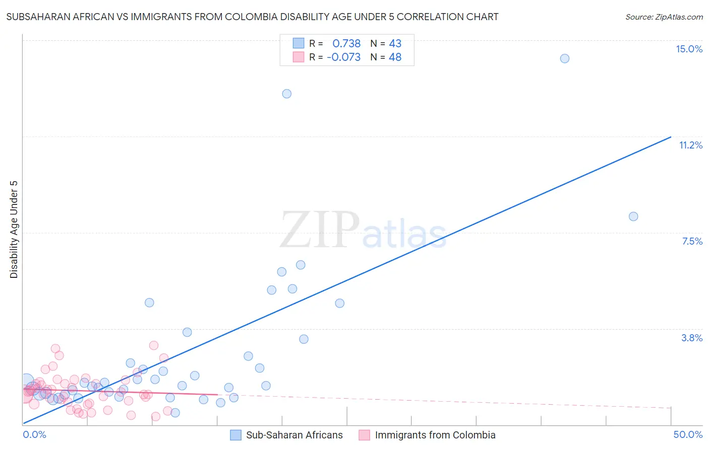 Subsaharan African vs Immigrants from Colombia Disability Age Under 5