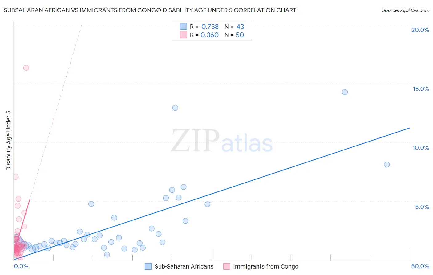 Subsaharan African vs Immigrants from Congo Disability Age Under 5