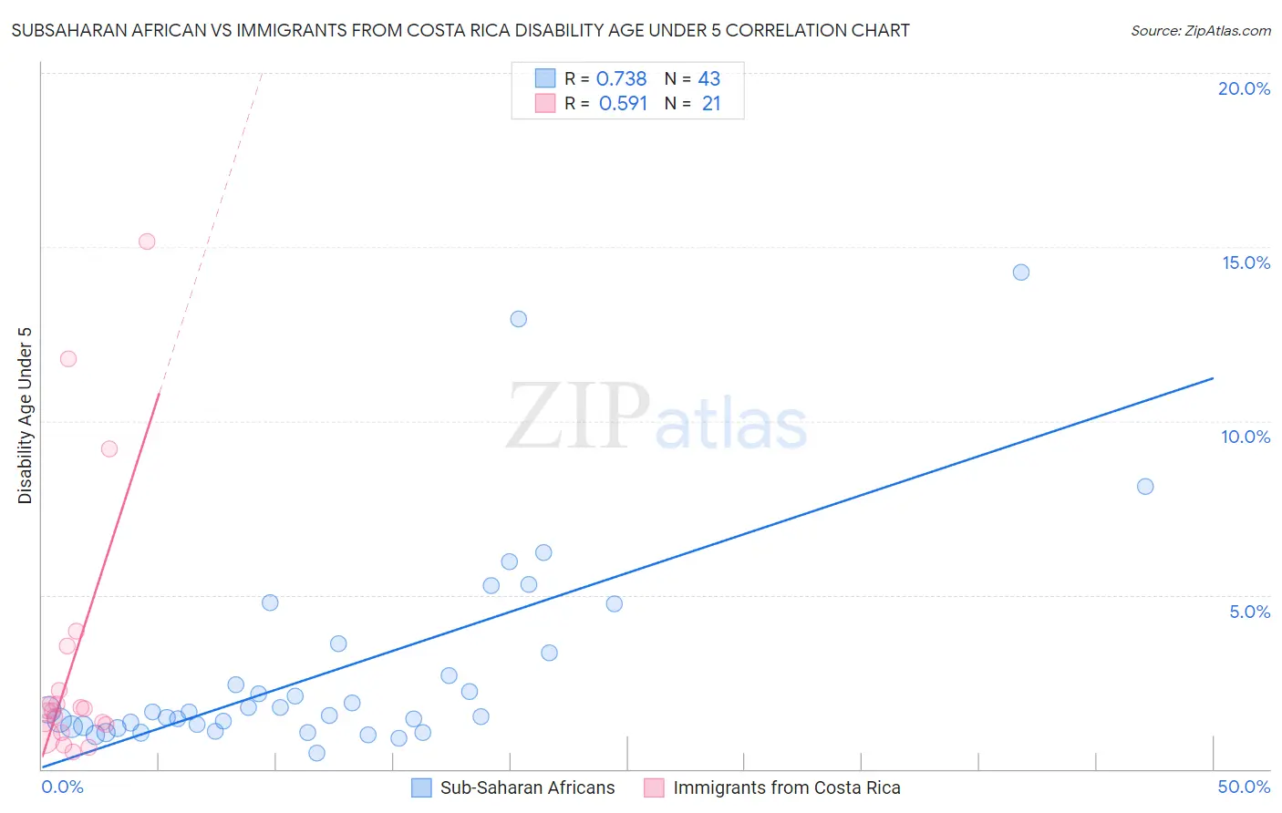 Subsaharan African vs Immigrants from Costa Rica Disability Age Under 5