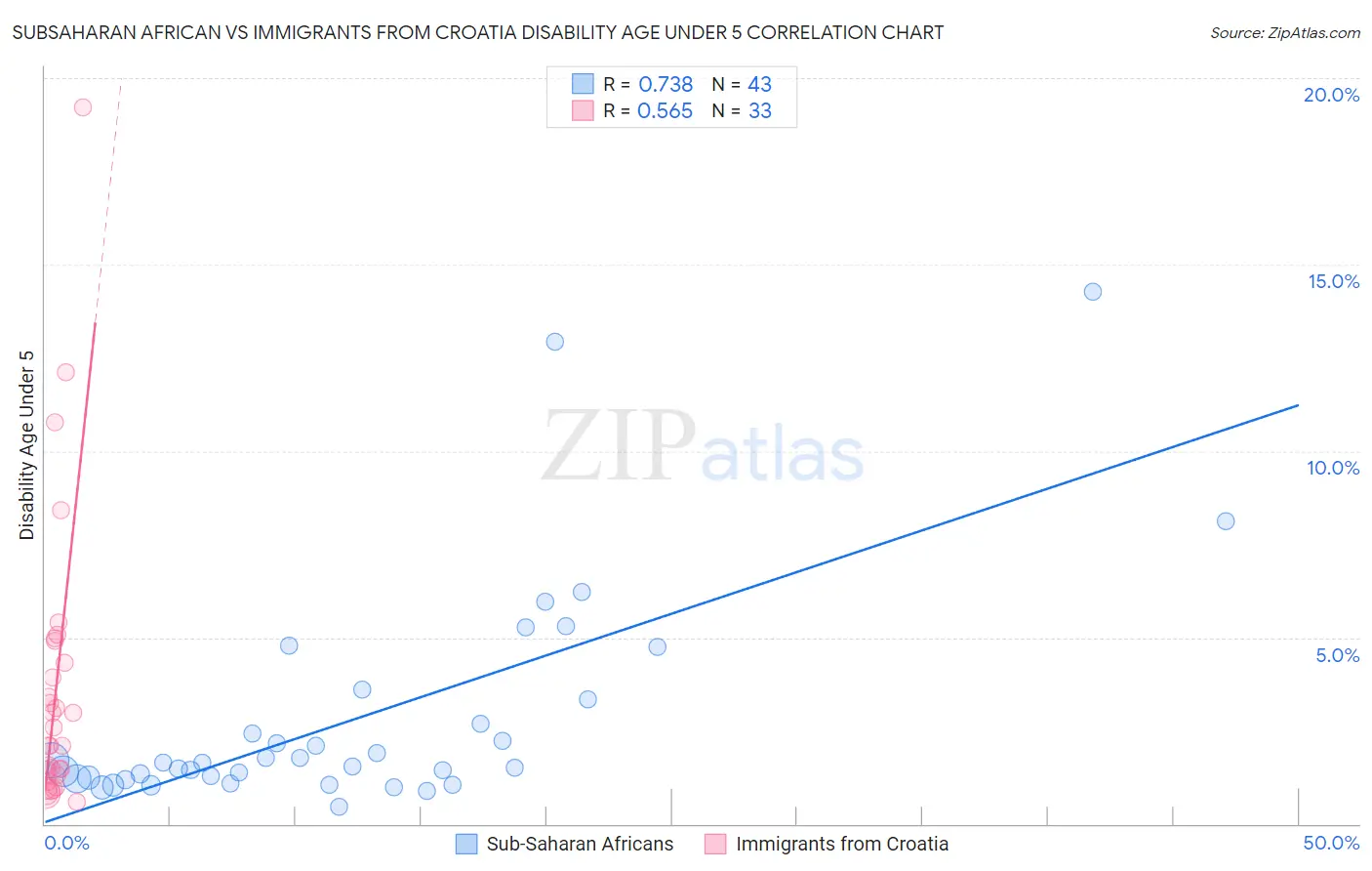 Subsaharan African vs Immigrants from Croatia Disability Age Under 5
