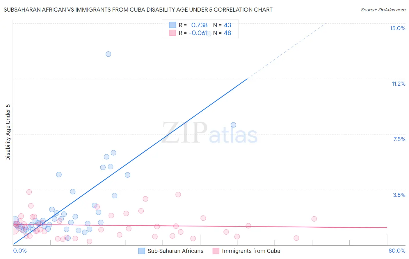 Subsaharan African vs Immigrants from Cuba Disability Age Under 5