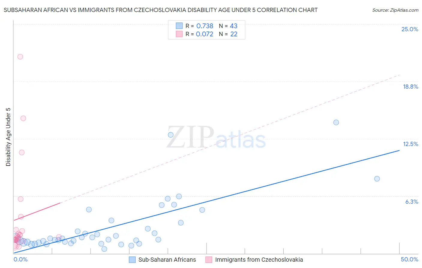 Subsaharan African vs Immigrants from Czechoslovakia Disability Age Under 5