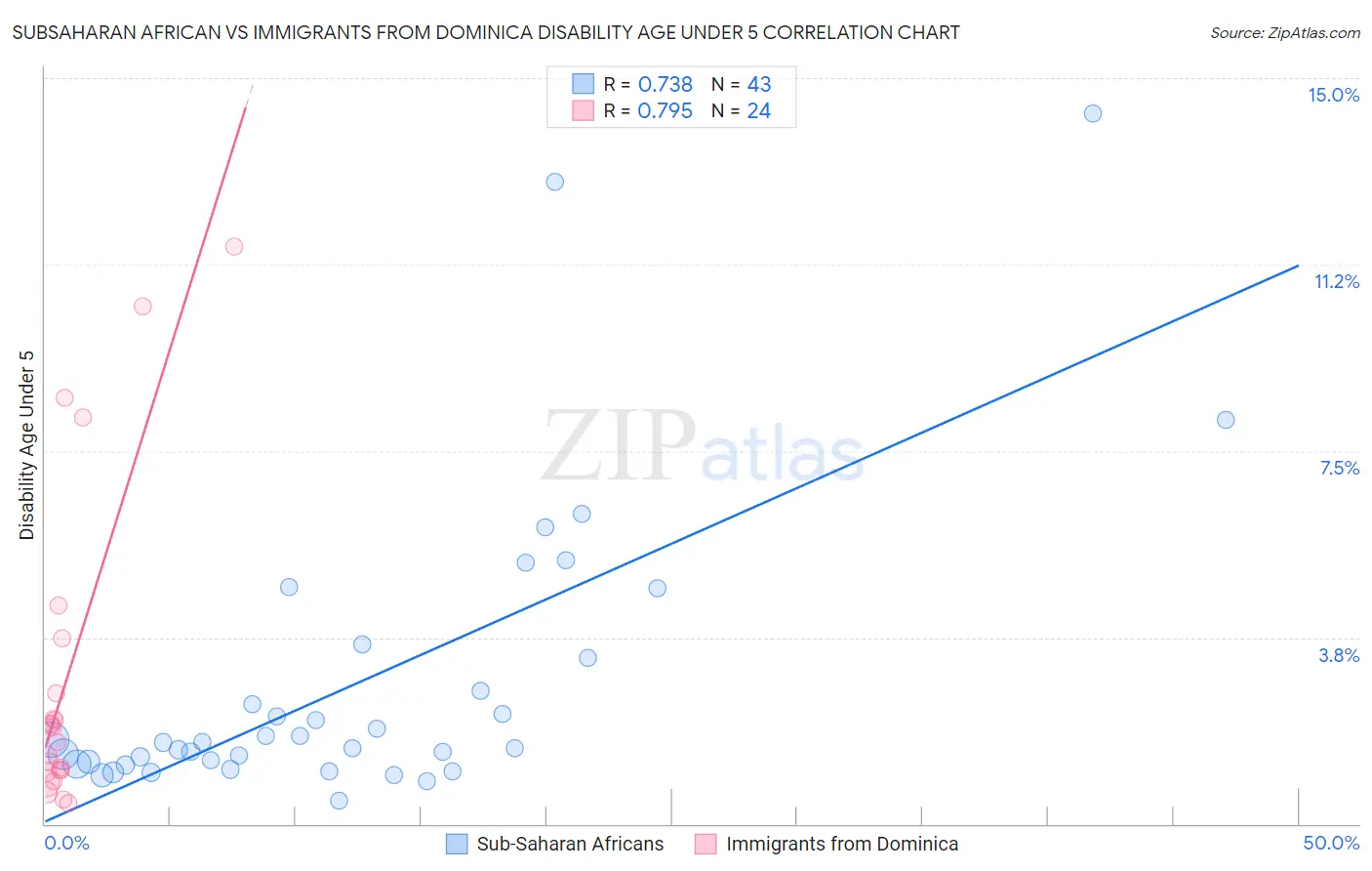 Subsaharan African vs Immigrants from Dominica Disability Age Under 5