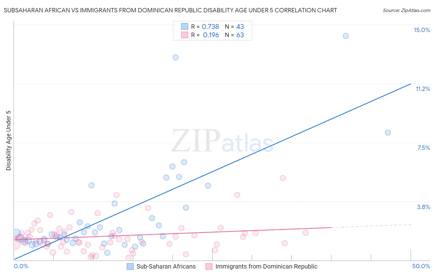 Subsaharan African vs Immigrants from Dominican Republic Disability Age Under 5