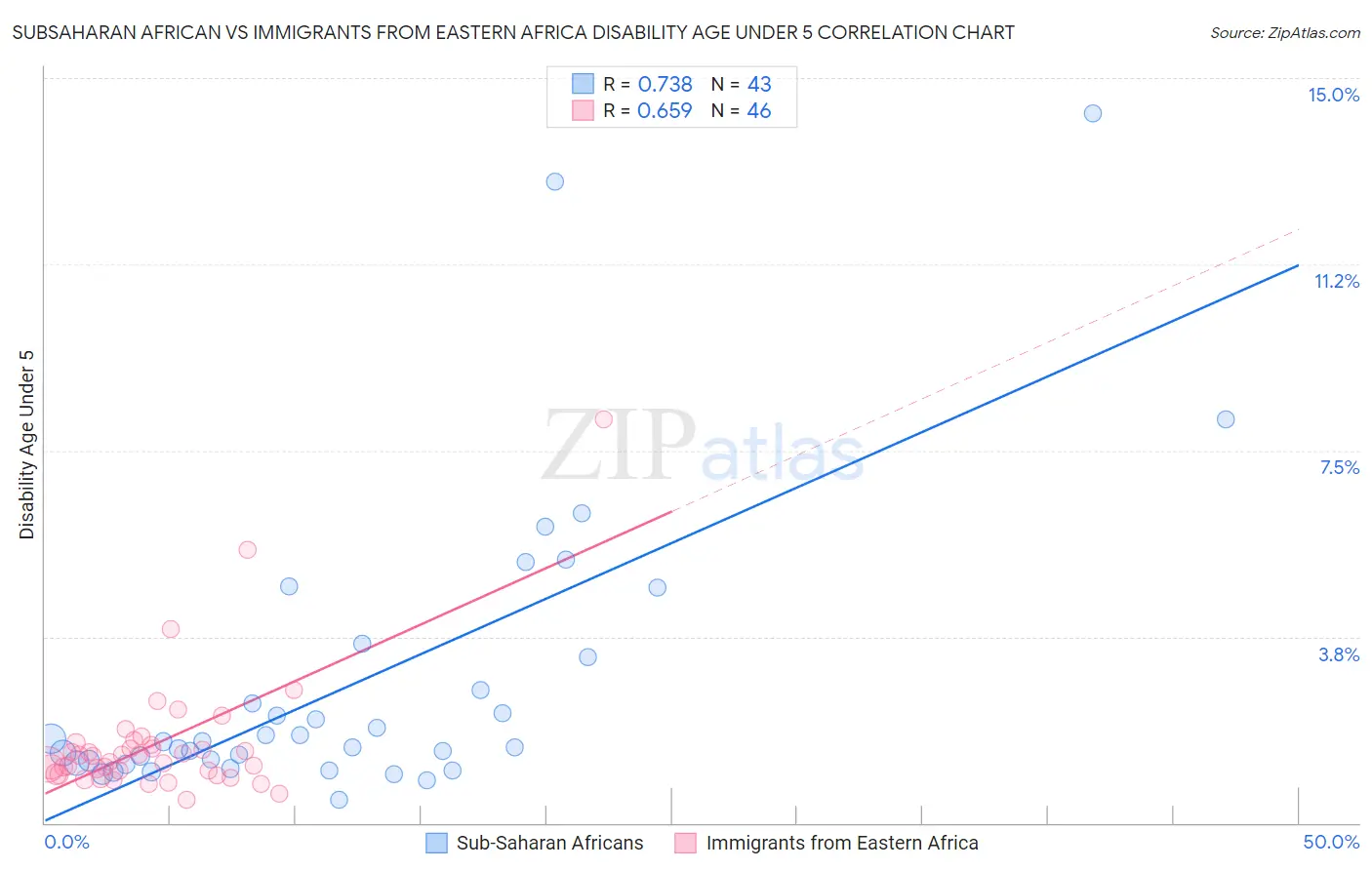 Subsaharan African vs Immigrants from Eastern Africa Disability Age Under 5