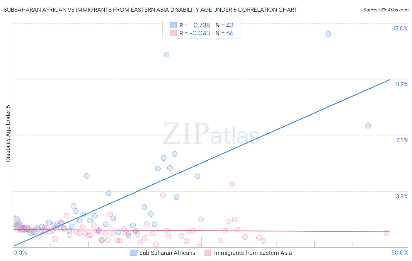 Subsaharan African vs Immigrants from Eastern Asia Disability Age Under 5