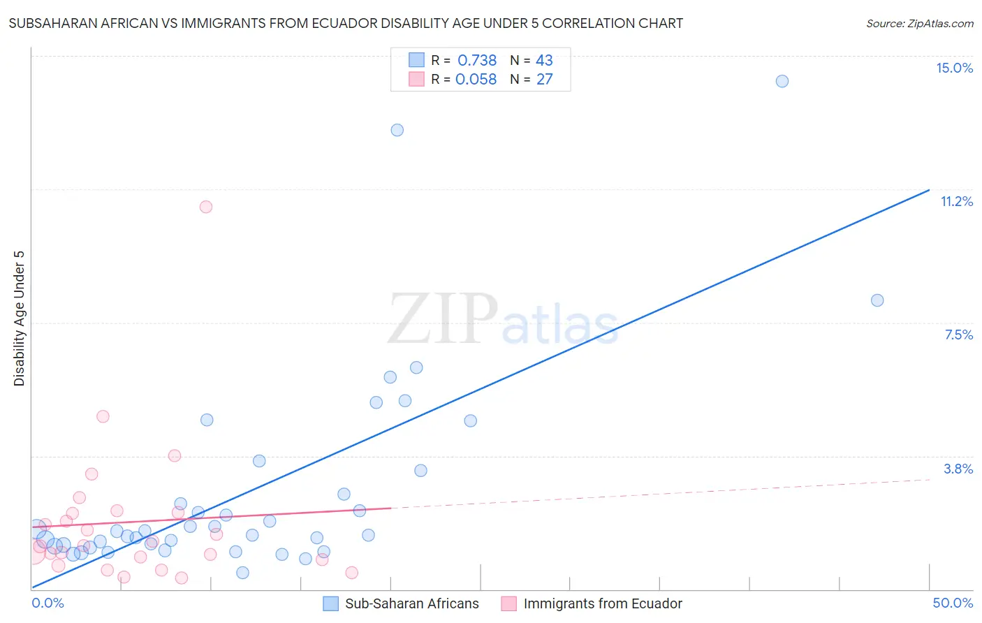 Subsaharan African vs Immigrants from Ecuador Disability Age Under 5