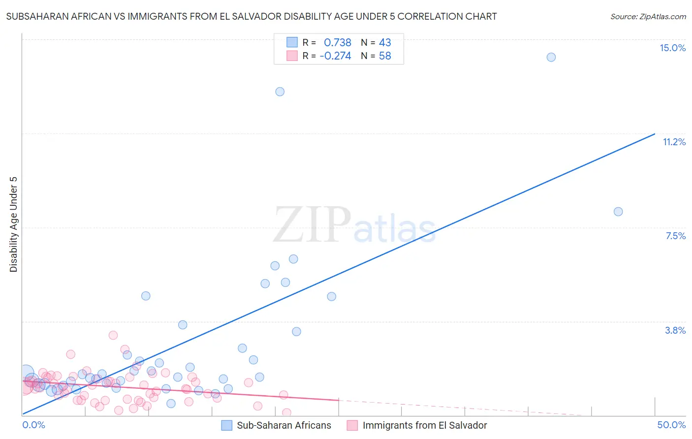 Subsaharan African vs Immigrants from El Salvador Disability Age Under 5