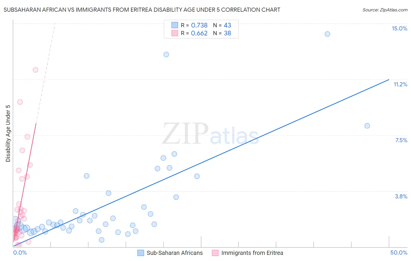 Subsaharan African vs Immigrants from Eritrea Disability Age Under 5