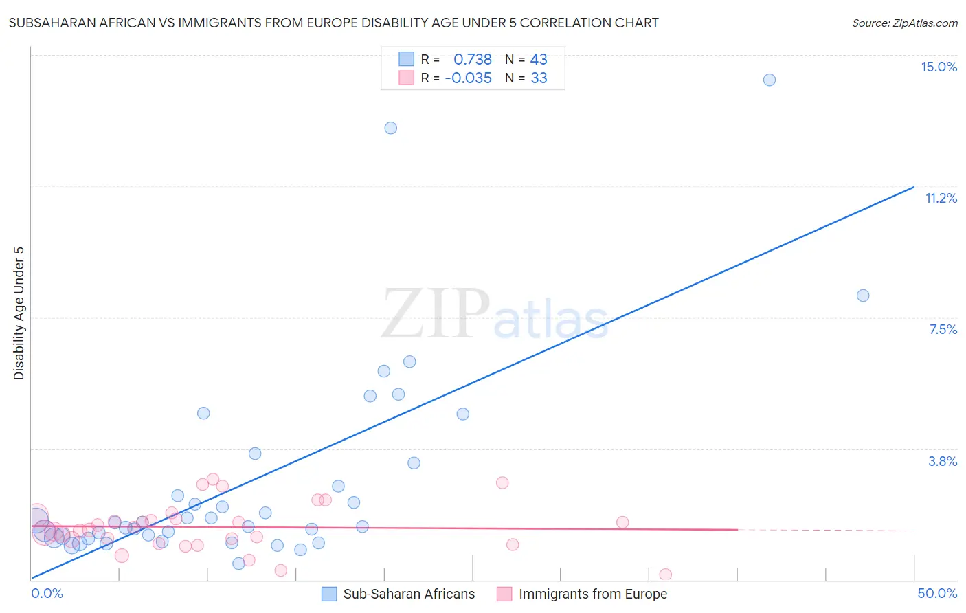Subsaharan African vs Immigrants from Europe Disability Age Under 5