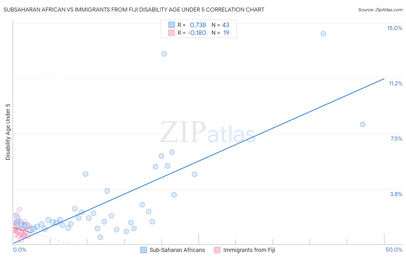 Subsaharan African vs Immigrants from Fiji Disability Age Under 5
