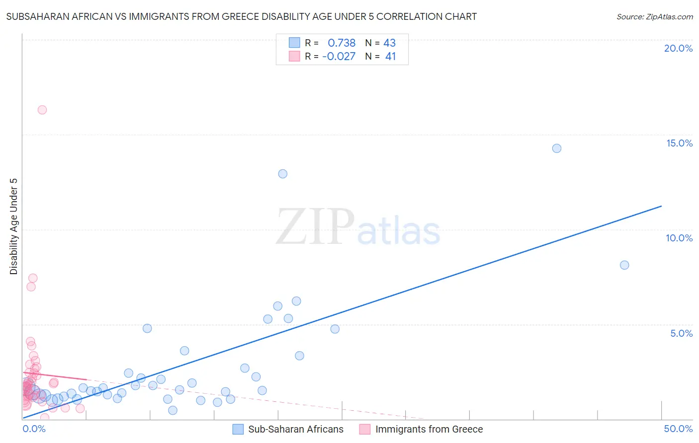 Subsaharan African vs Immigrants from Greece Disability Age Under 5