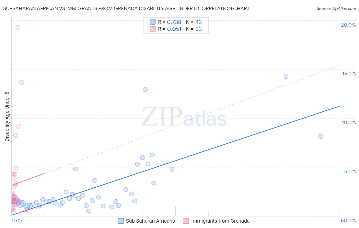 Subsaharan African vs Immigrants from Grenada Disability Age Under 5