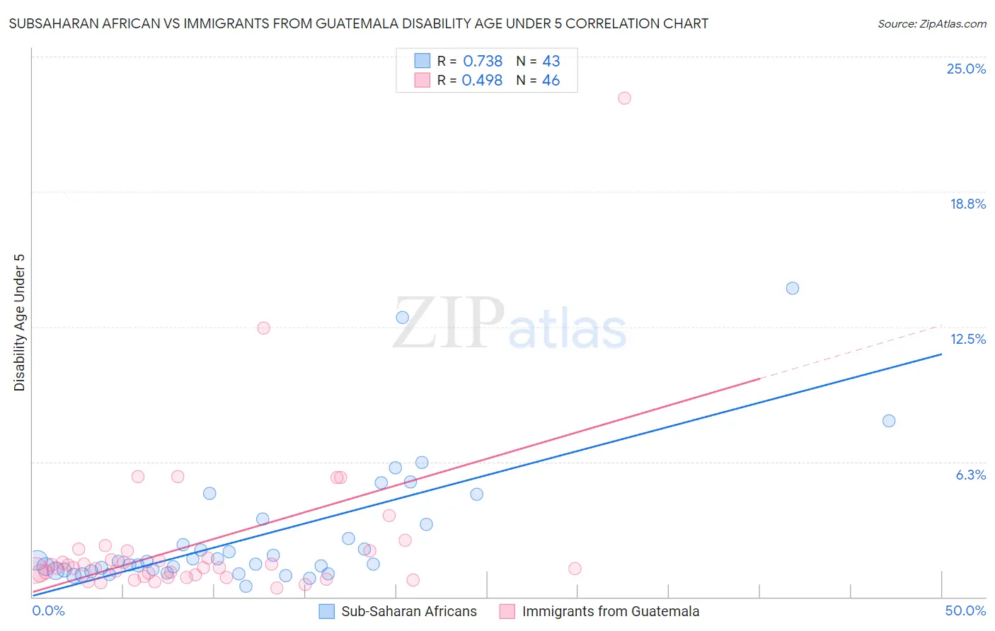 Subsaharan African vs Immigrants from Guatemala Disability Age Under 5