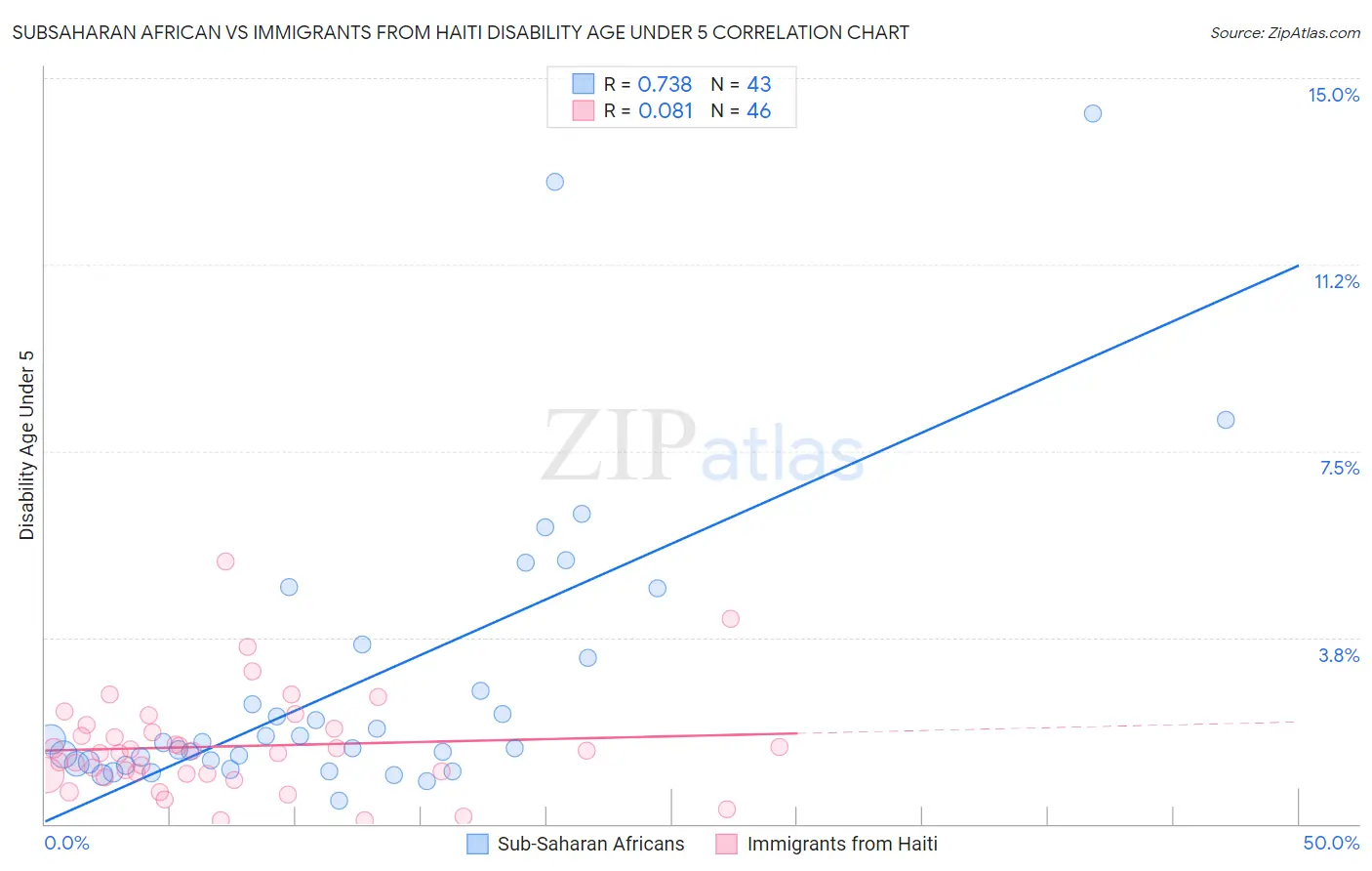 Subsaharan African vs Immigrants from Haiti Disability Age Under 5