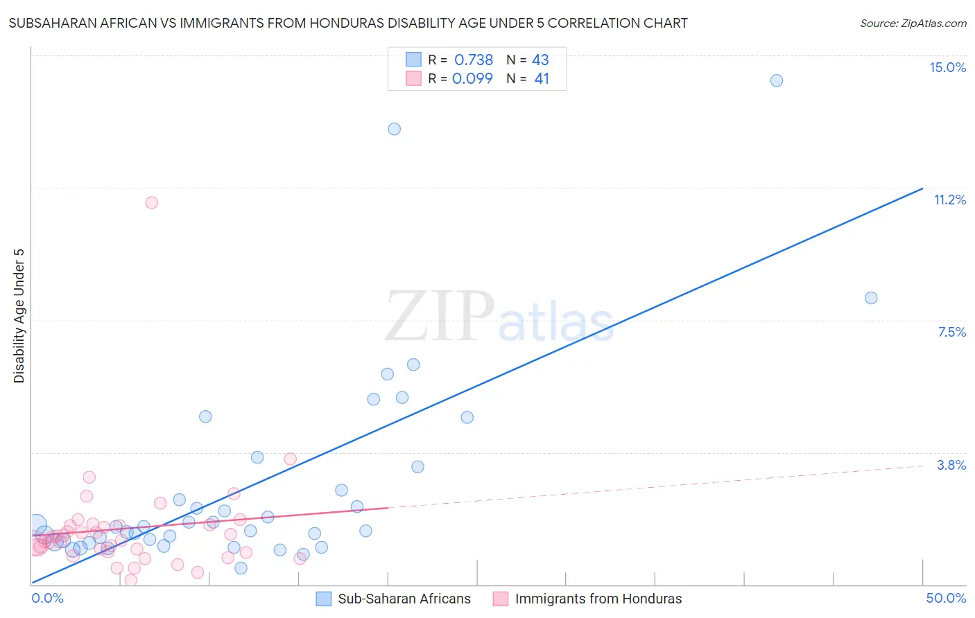 Subsaharan African vs Immigrants from Honduras Disability Age Under 5