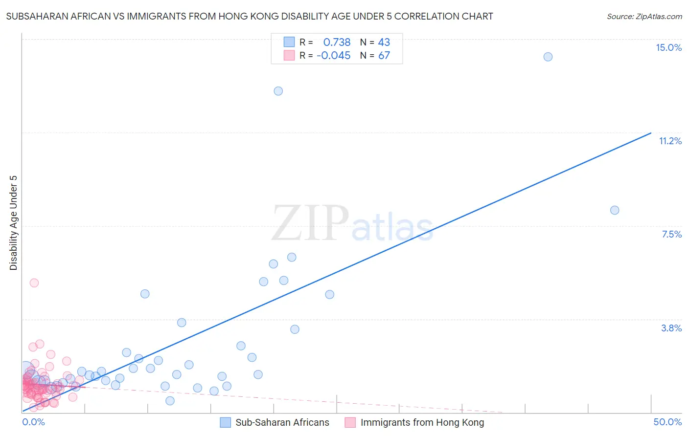 Subsaharan African vs Immigrants from Hong Kong Disability Age Under 5