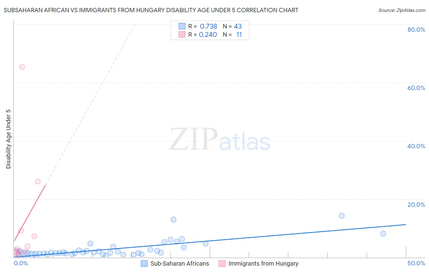 Subsaharan African vs Immigrants from Hungary Disability Age Under 5