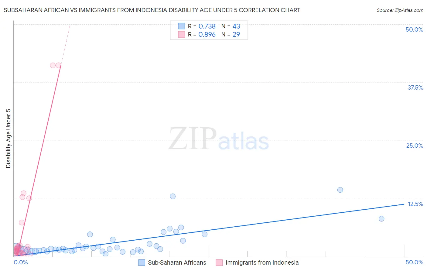 Subsaharan African vs Immigrants from Indonesia Disability Age Under 5
