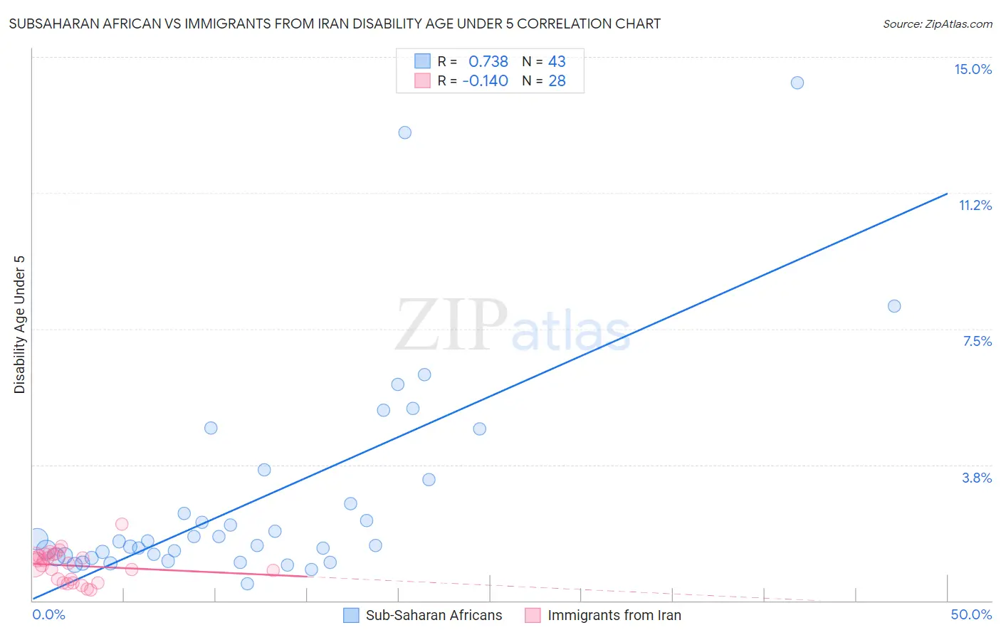 Subsaharan African vs Immigrants from Iran Disability Age Under 5