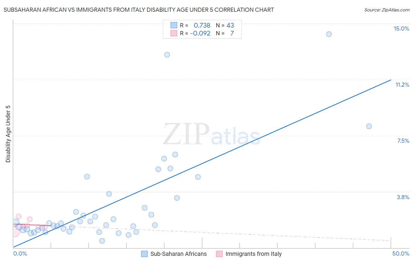 Subsaharan African vs Immigrants from Italy Disability Age Under 5