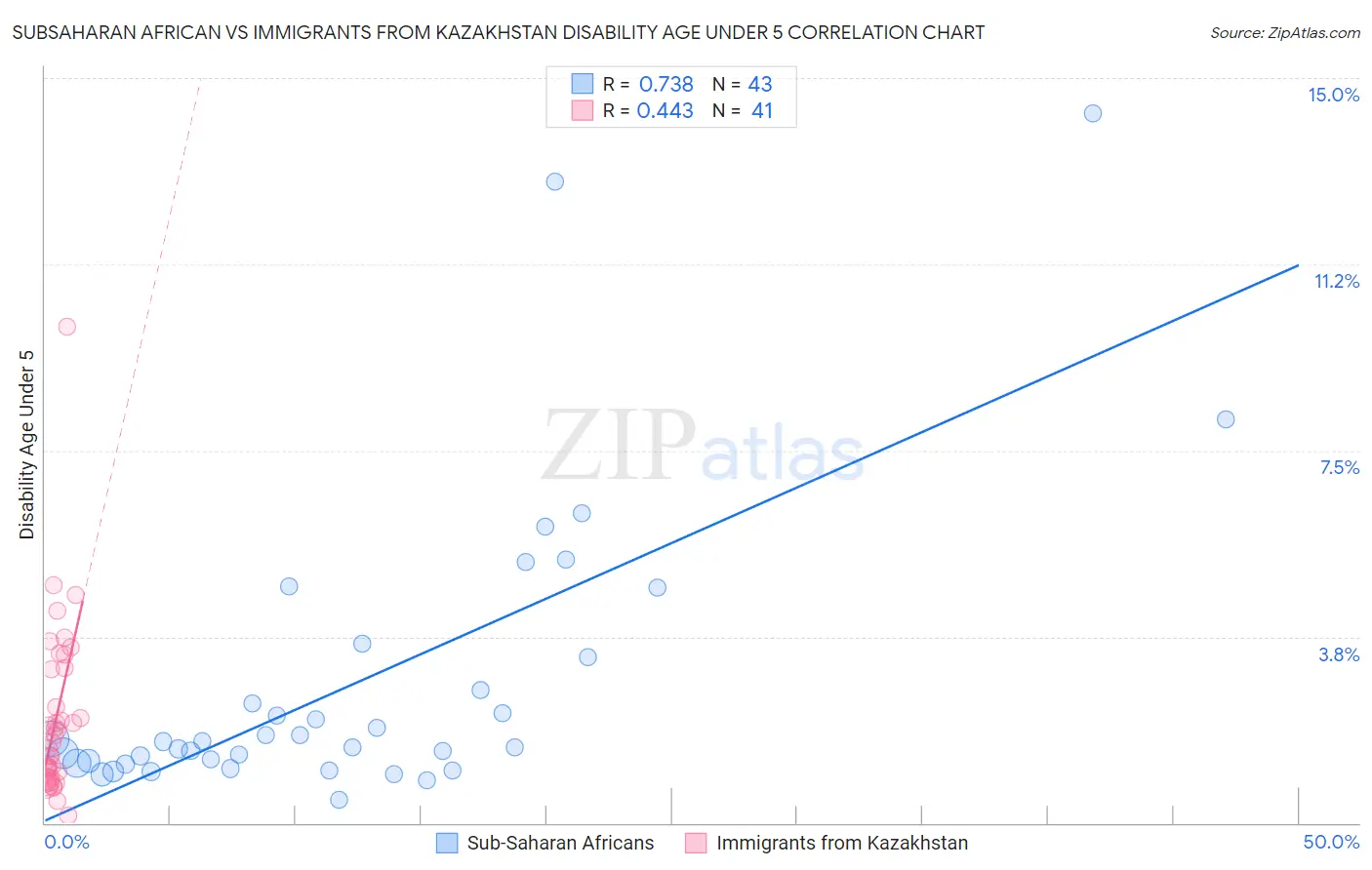 Subsaharan African vs Immigrants from Kazakhstan Disability Age Under 5